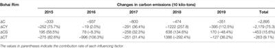 Empirical Decomposition and Forecast of Carbon Neutrality for High-End Equipment Manufacturing Industries